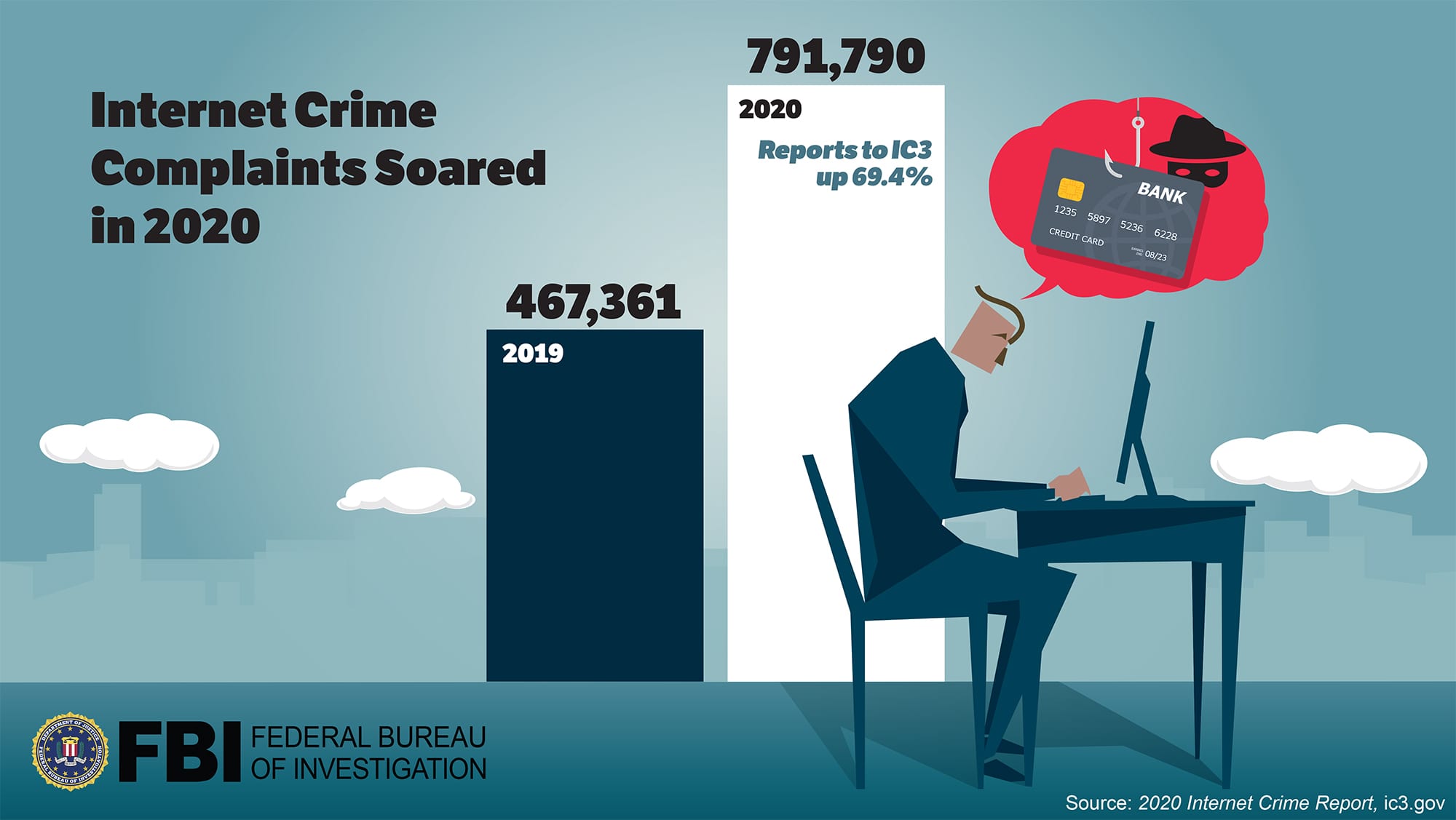 The latest FBI Internet Crime Report reveals an explosion of cybercrime 